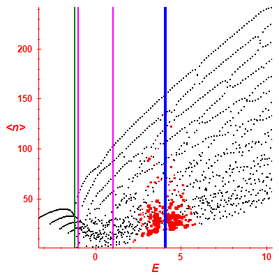 Peres lattice <N>